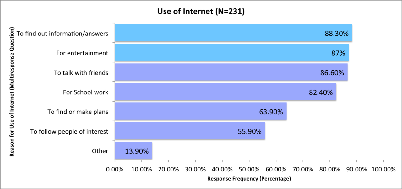 Useofinternet